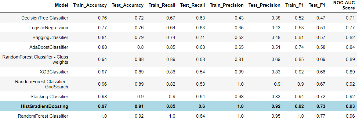 Performance Report